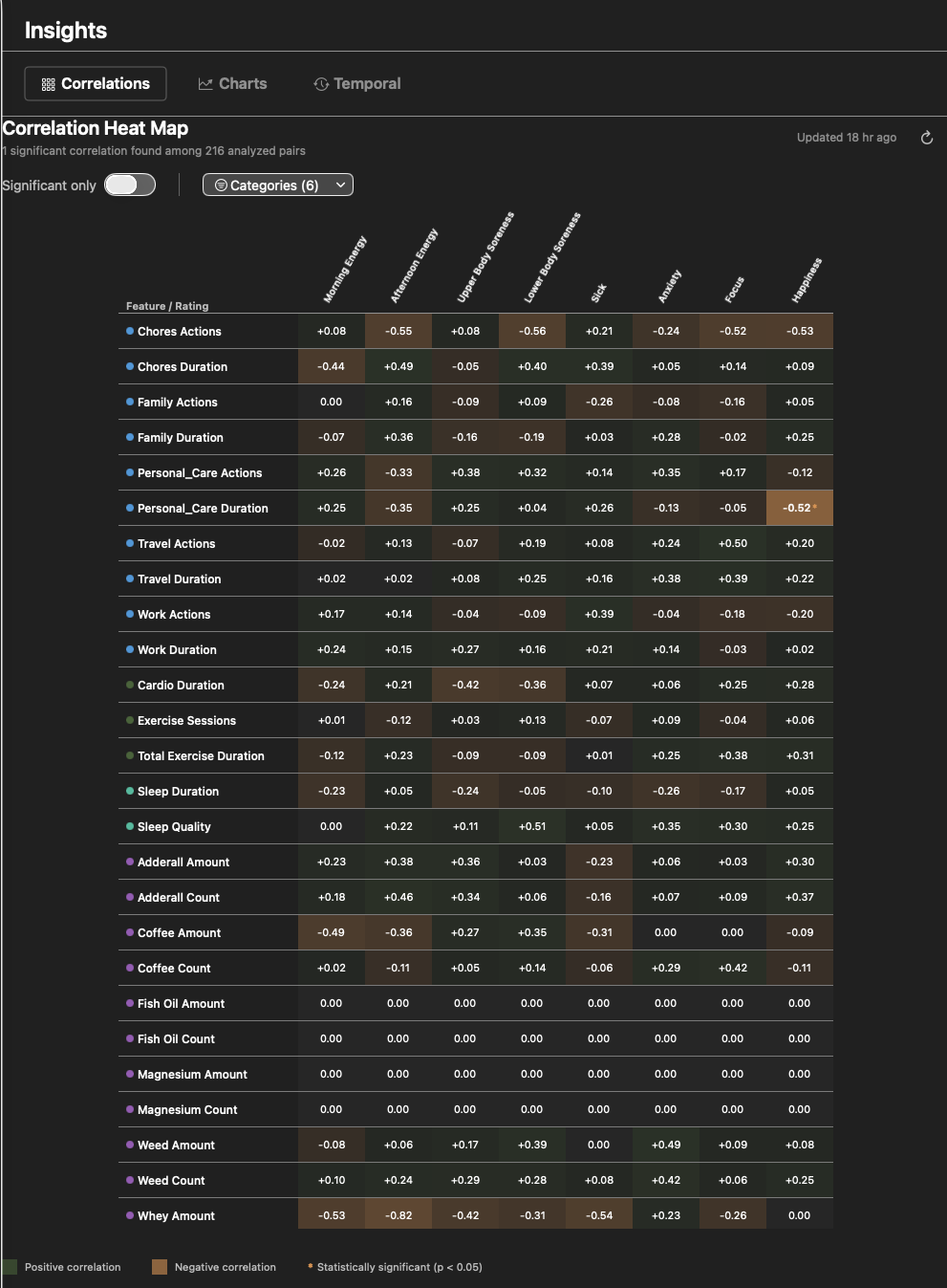 Correlation heat map showing relationships between activities and outcomes