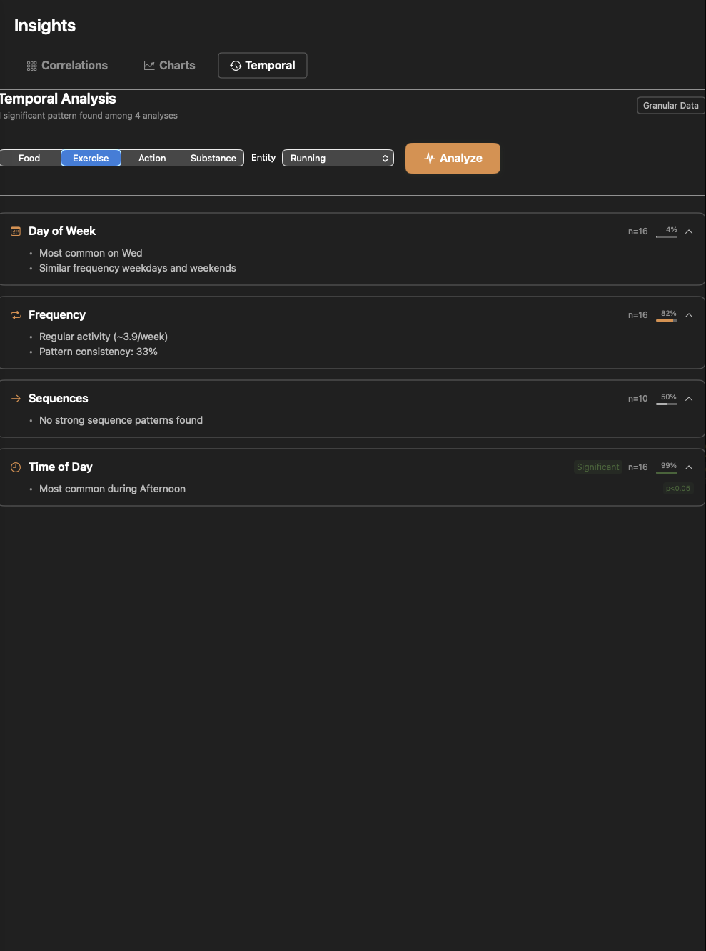 Temporal analysis showing day of week, frequency, and time patterns